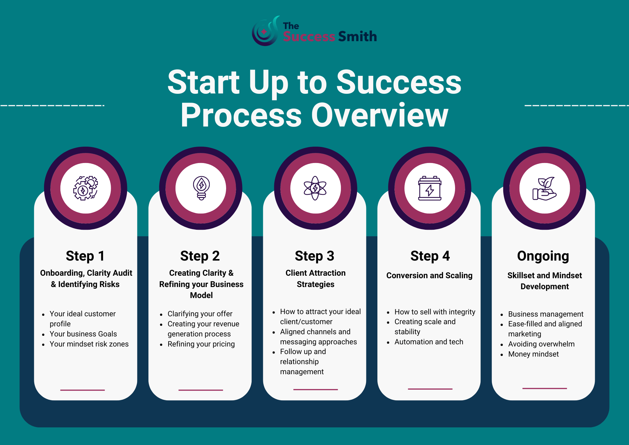 Start Up to Success Process Overview